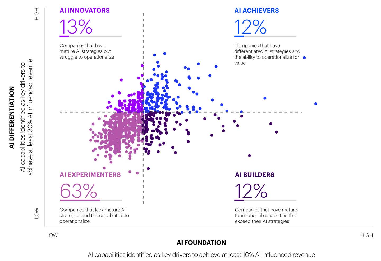 AI maturity image from accenture